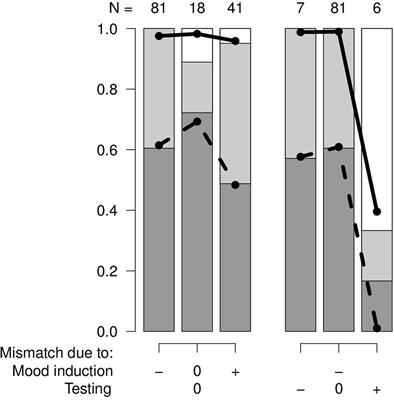 Mood As Cumulative Expectation Mismatch: A Test of Theory Based on Data from Non-verbal Cognitive Bias Tests